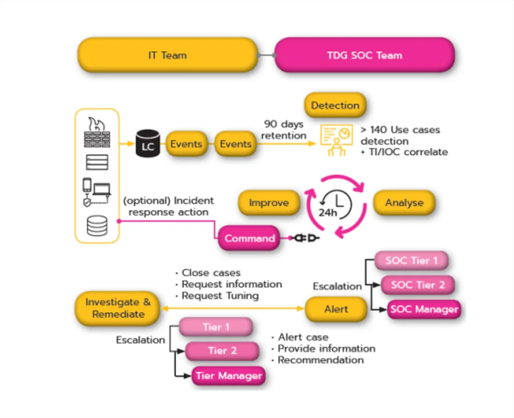 The Security Operation Center (SOC)